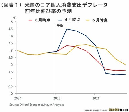 図表1：米国のコア個人消費支出デフレータ前年比伸び率の予測