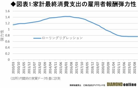 図表1：家計最終消費支出の雇用者報酬弾力性
