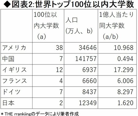 図表2:世界トップ100位以内大学数