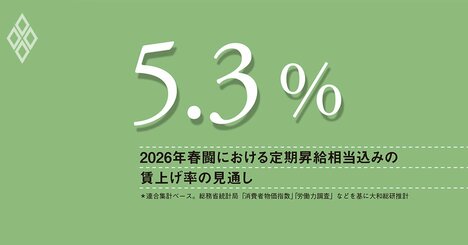 春闘賃上げ率は前年並みか、注目は企業規模間の格差、中小企業の“賃上げ疲れ”に要警戒