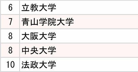日本生命と第一生命、2大生命保険「採用大学」ランキング2025【全10位・完全版】