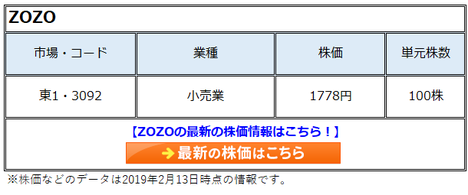 ZOZO（3092）の株価が急落中！人に投資せず、物流費が今後も増大するため業績の復活には２年はかかる！
