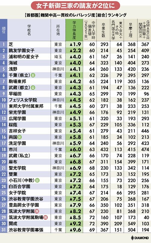【首都圏】難関中高一貫校のレバレッジ度【総合】ランキング