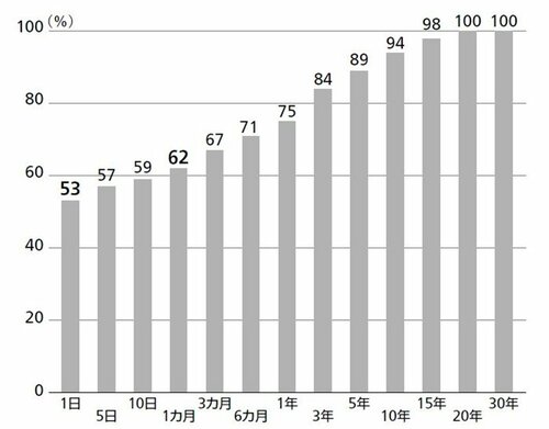 図3_米国S&P500の上昇の確率（1928年～2022年）