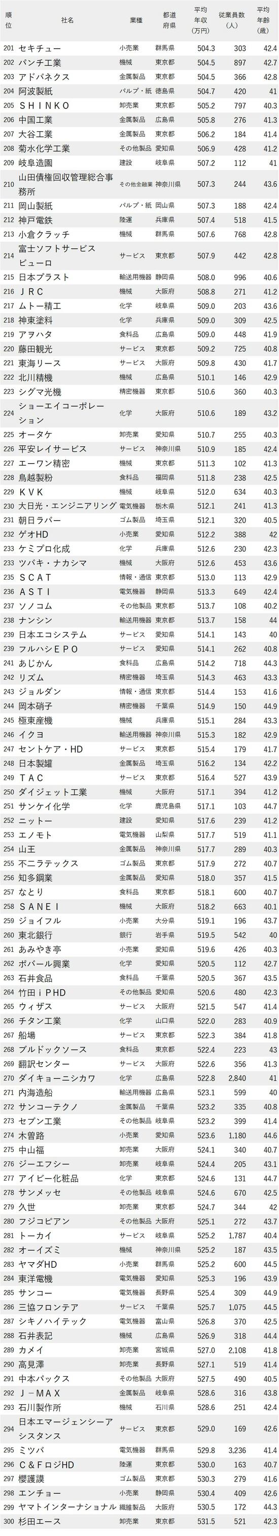 年収が低い会社ランキング2023最新版【従業員の平均年齢40代前半】201-300