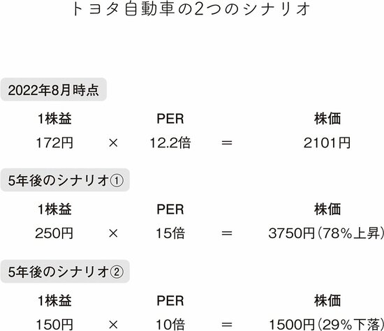 1株益とPERで株価のシナリオを考える（2）トヨタ自動車のケース