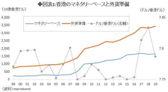 図表1:香港のマネタリーベースと外貨準備