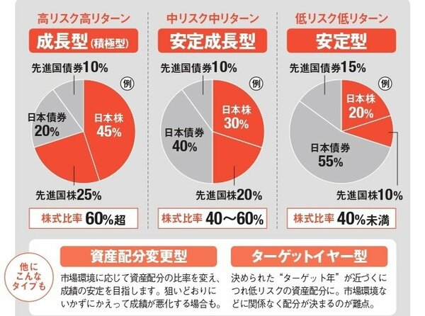 バランス型投信を選ぶポイント