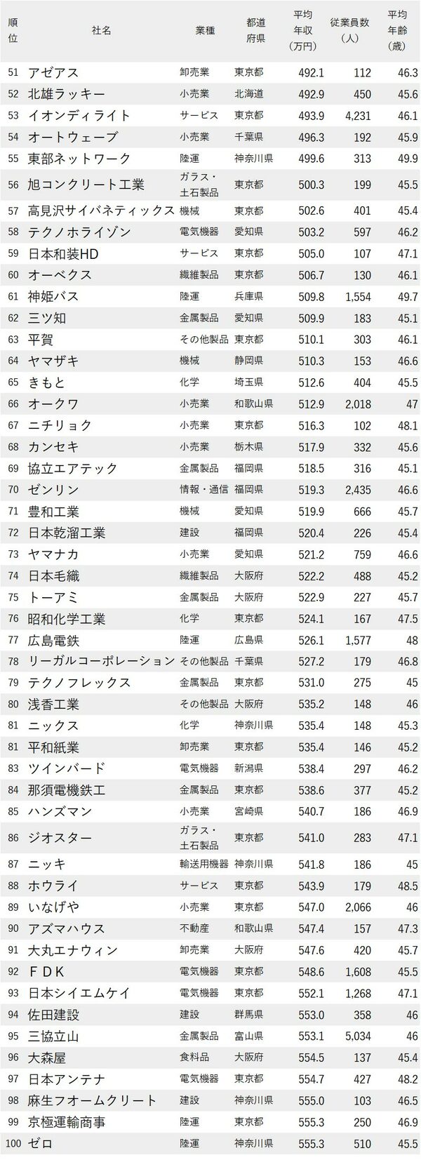 図表：年収が低い会社ランキング2023最新版【従業員の平均年齢40代後半】51-100