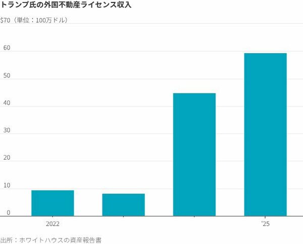 図表:トランプ氏の外国不動産ライセンス収入