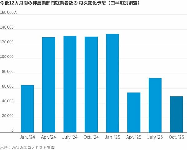 図表：今後12カ月間の非農業部門就業者数の月次変化予想（四半期別調査）