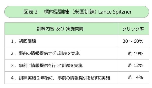 標的型訓練（米国訓練） Lance Spitzner