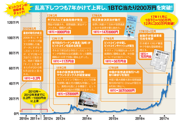 ビットコインは、どのように1BTC＝約0.009円から200万円超まで急騰した ...