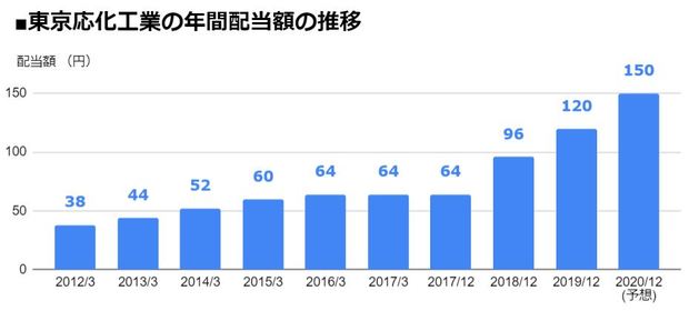 東京応化工業（4186）の年間配当額の推移