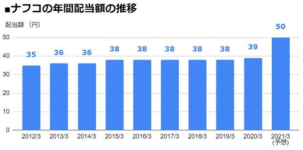 ナフコ 2790 2期連続の 増配 を発表し 配当利回り2 4 配当 株主優待の合計利回り3 2 に 21年3月期は前期比11円増の 1株あたり50円 に 配当 増配 減配 最新ニュース ザイ オンライン