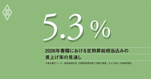 春闘賃上げ率は前年並みか、注目は企業規模間の格差、中小企業の“賃上げ疲れ”に要警戒