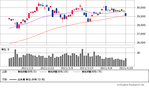 日経平均株価チャート/日足・3カ月