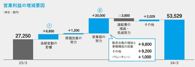 図表：営業利益の増減要因