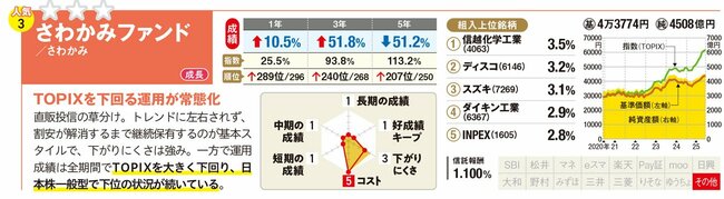 さわかみファンド