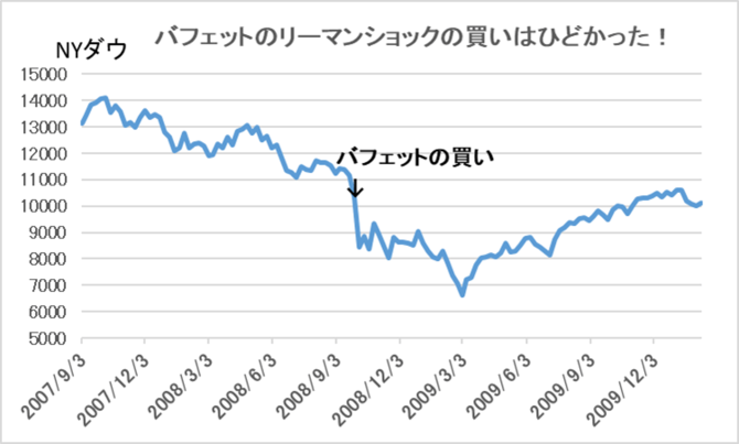 投資の神様バフェットがコロナ相場で犯した大失敗とは