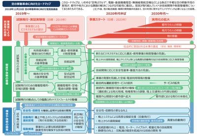 「空の移動革命に向けた官民協議会」によるロードマップ