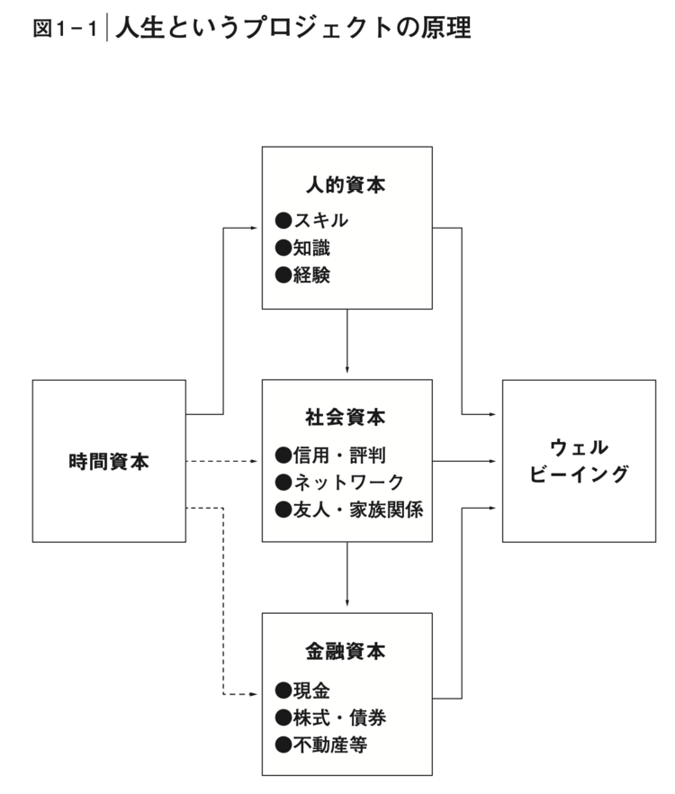 人生というプロジェクトの原理