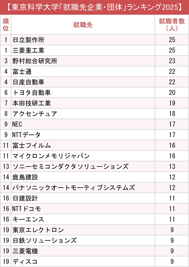 図表：東京科学大学「就職先企業・団体」ランキング2025