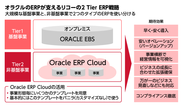 【Oracle ERP Cloud 導入事例】　リコー次世代を託す成長事業のスピード展開のためクラウドの力を生かす