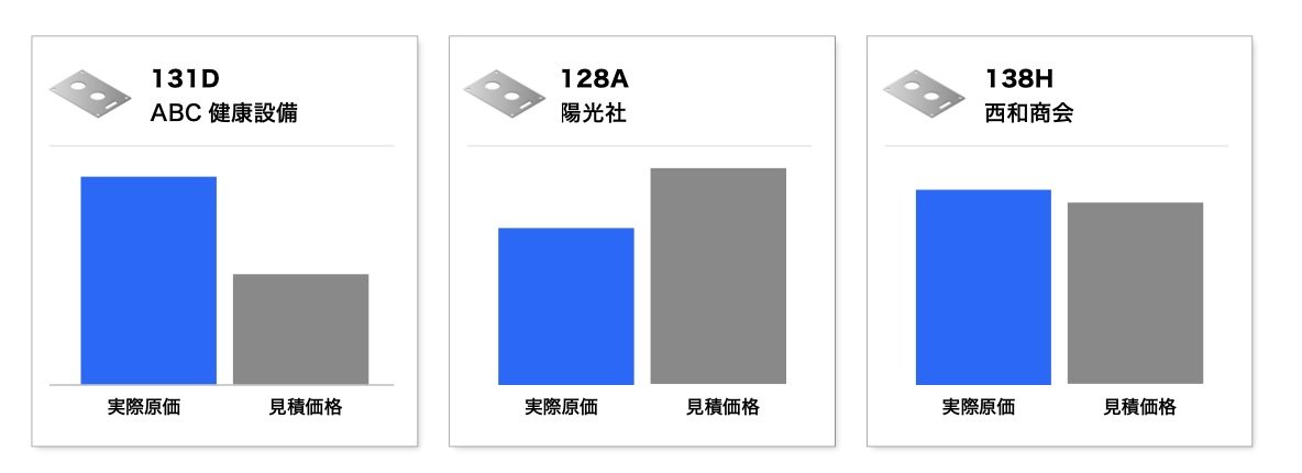 受注別の実際原価対見積価格一覧