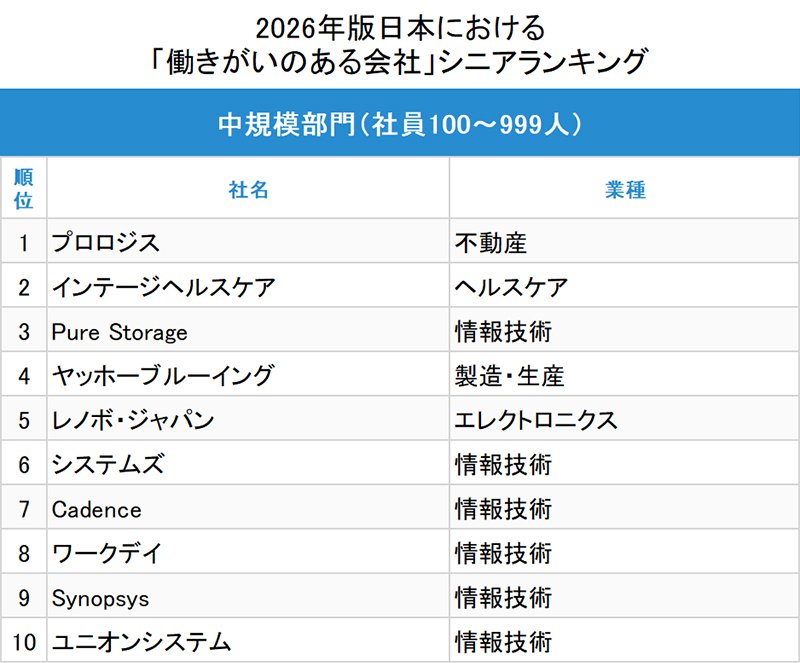 ​図表：「働きがいのある会社」シニアランキング中規模部門トップ10