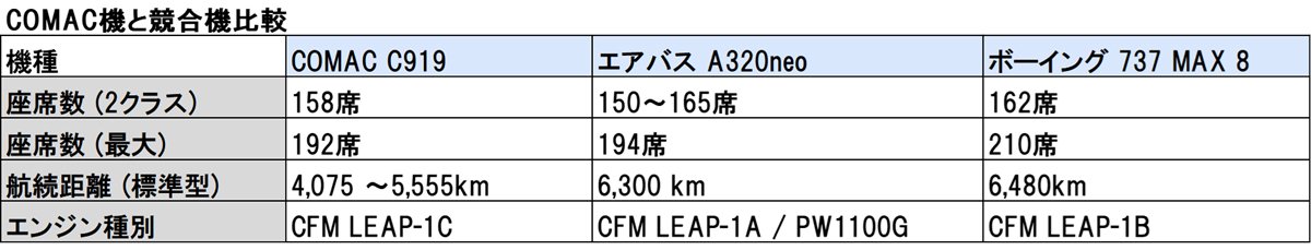 COMAC機と競合機比較