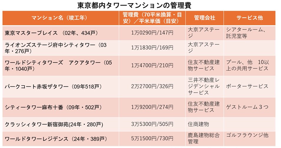 図表:東京都内タワーマンションの管理費