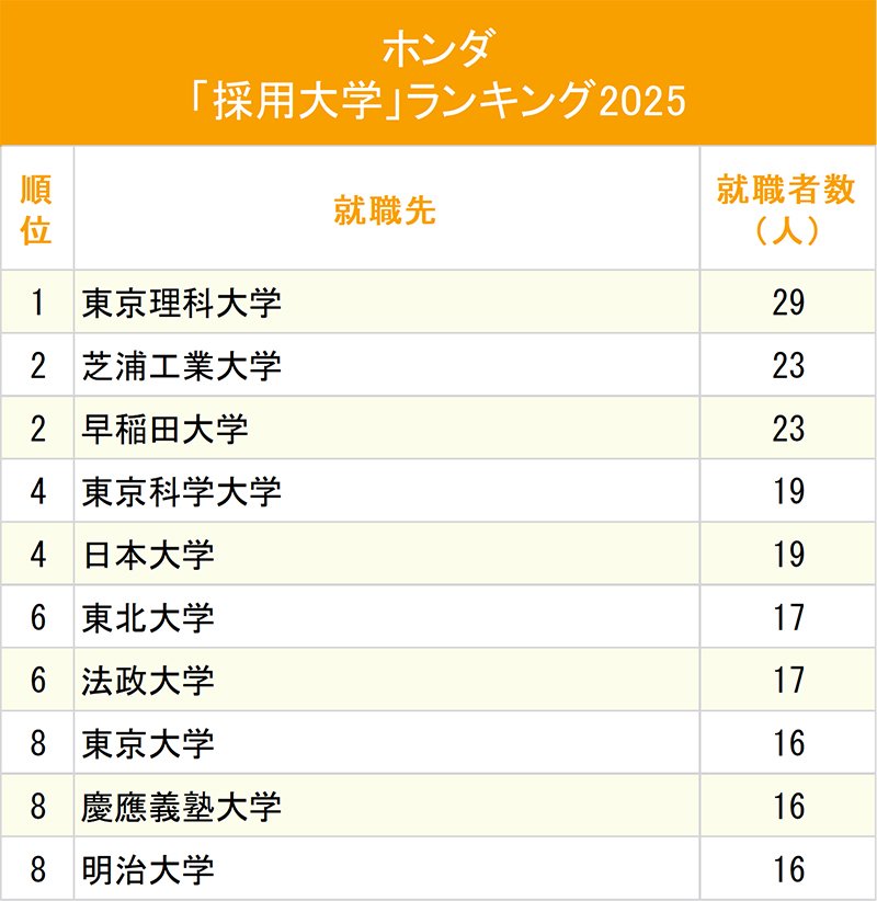 図表：ホンダ「採用大学」ランキング2025