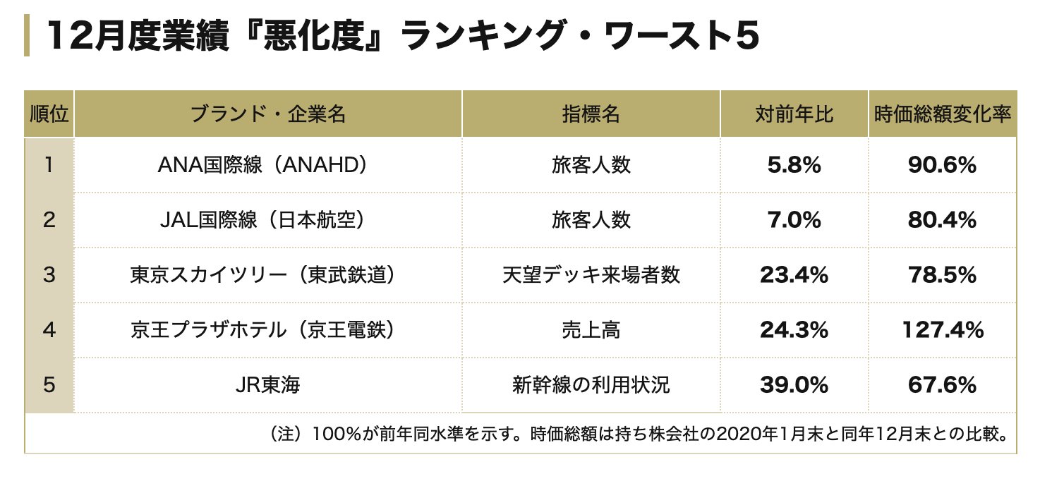 12月度の業績が前年比で悪化した企業ランキング!5位JR東海、1位は?
