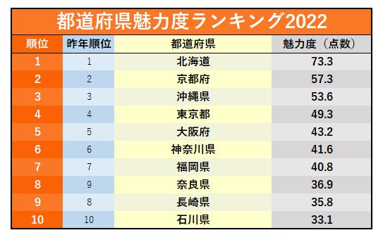 都道府県魅力度ランキング2022!茨城県は最下位脱出なるか…?
