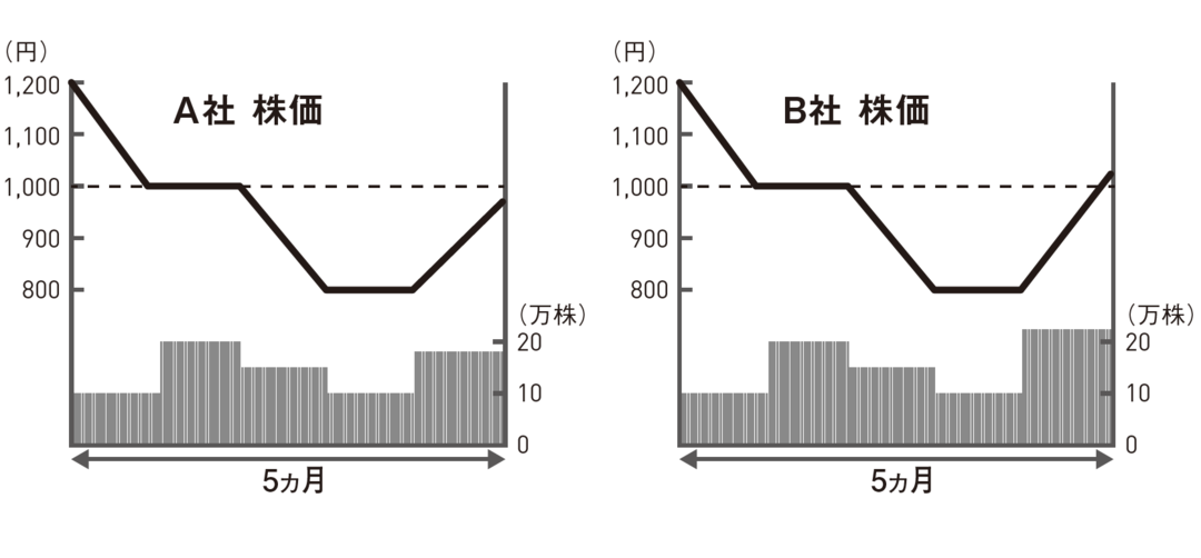 A社とB社、買うならどっち?