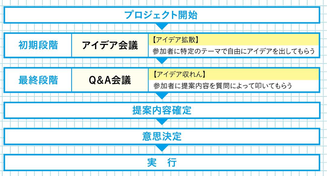 ブレストなんて意味がない と言う前に マネジャーが注意すべきこと 最高品質の会議術 ダイヤモンド オンライン