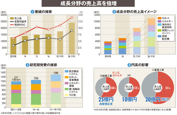【川崎重工業】売上高・利益率を5割アップ　縦割り打破で臨む大増販計画