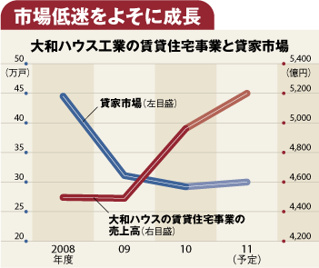 【企業特集】大和ハウス工業<br />高齢者と女性に狙いを集中<br />賃貸住宅事業の勝算