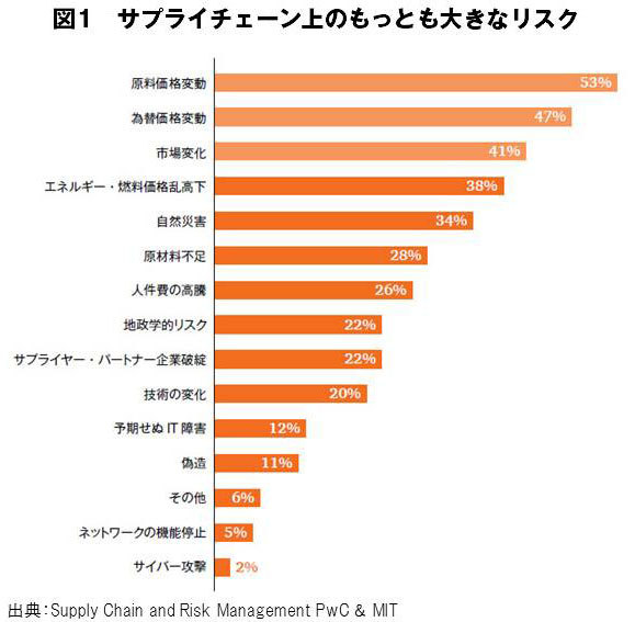 グローバルサプライチェーンが<br />直面するリスクとはなにか<br />
