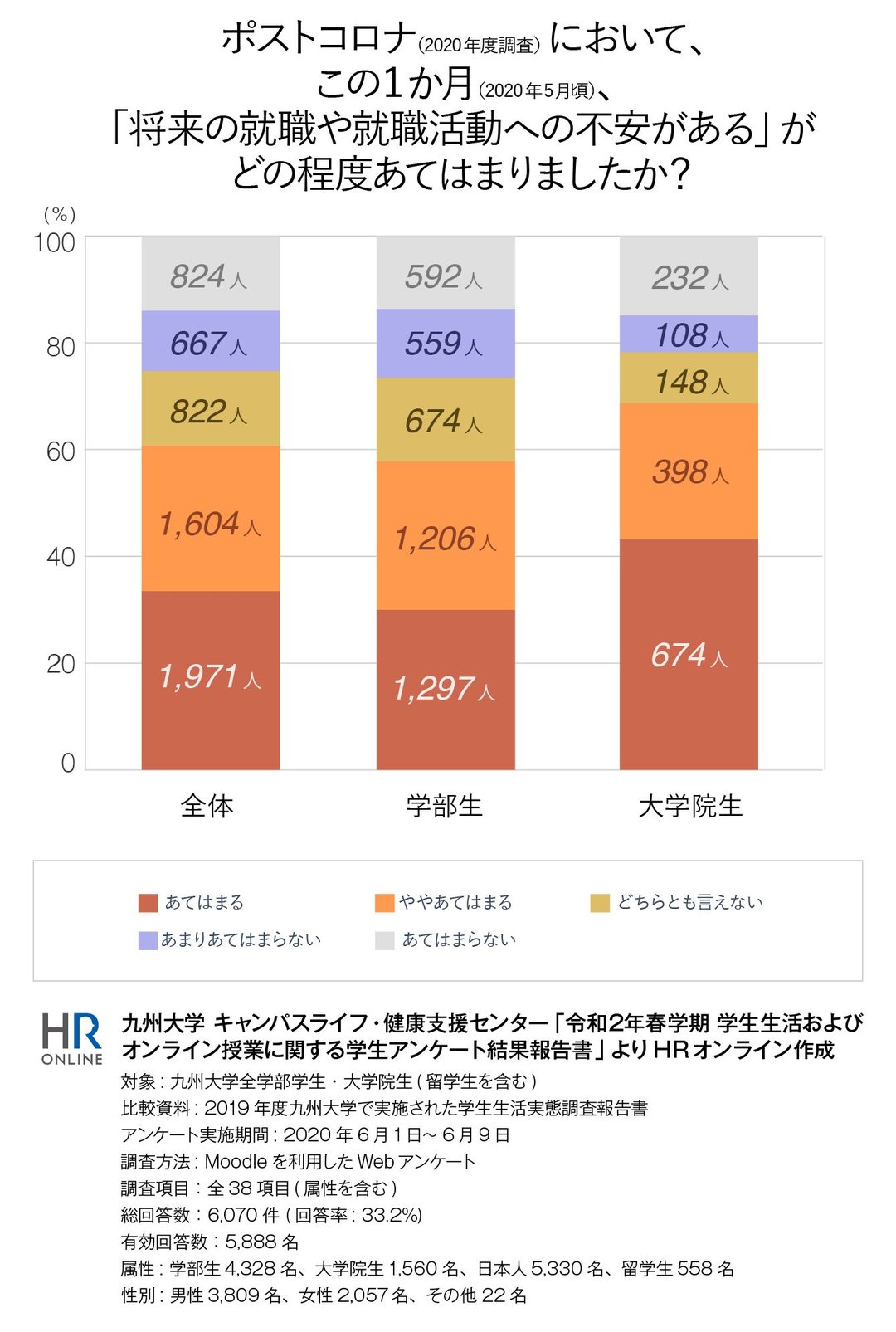 いま 企業の人事部が知っておきたい コロナ禍の大学生の悩みと不安 Hrオンライン ダイヤモンド オンライン