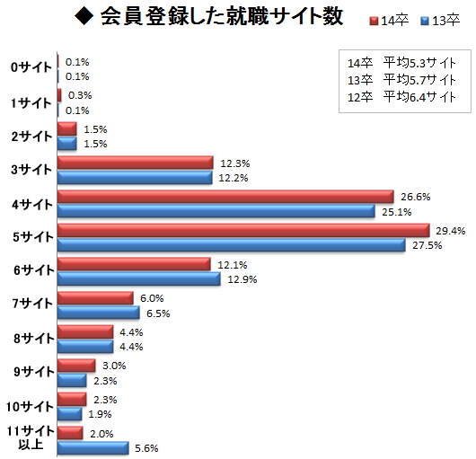 いつ就活サイトに登録?平均登録数は?