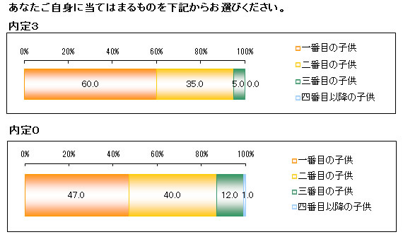 「長男長女」と「次男次女」どちらが就活に強い?
