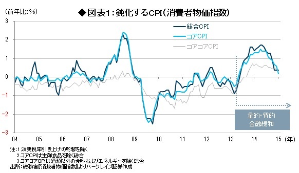 安定的な「CPI前年比2%」を実現する焦点