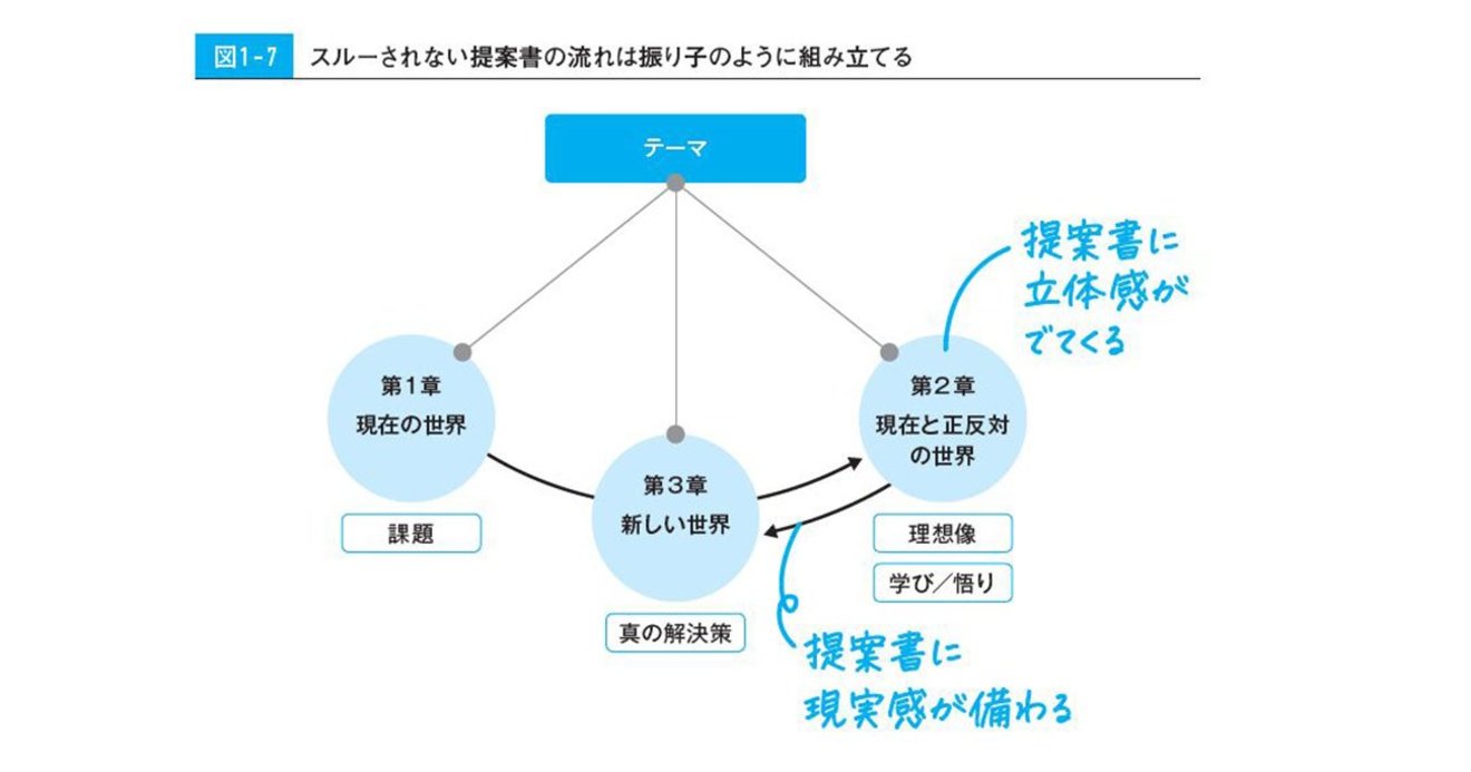 絶対スルーされない提案書は 振り子理論 で書く 外資系コンサルの30分で提案書を書く技術 ダイヤモンド オンライン