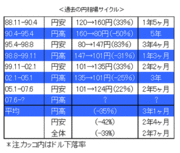 「100年に一度」の円高はこれから本格化！再加速して、ドル/円は87円割れに向かう