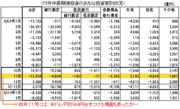 鳩山政権の｢円高阻止密約｣が機能するか試されている！ ダメならドル/円安値更新も