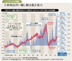 ヘッジファンドが大幅買い越し米量的緩和で商品相場が急騰