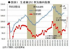 2015年の「景気ロケット発進」は持続するか？――熊野英生・第一生命経済研究所 経済調査部 首席エコノミスト