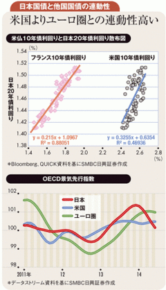 ユーロ圏国債と連動性高まる 日本国債の利回りは低位継続